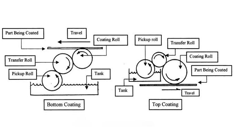 roll-to-roll system